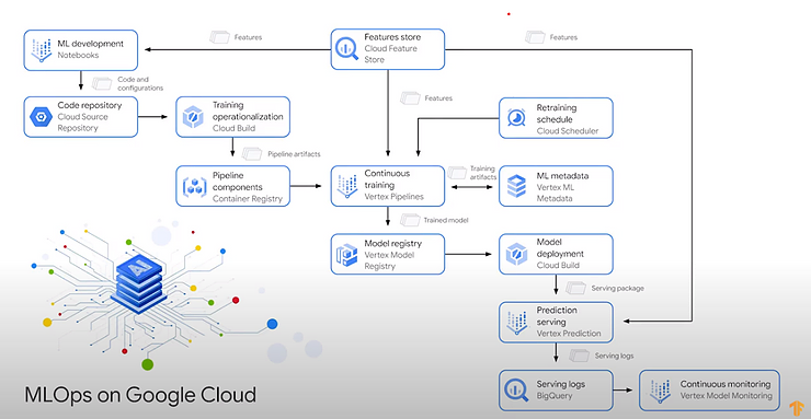 Machine Learning Ops Diagram